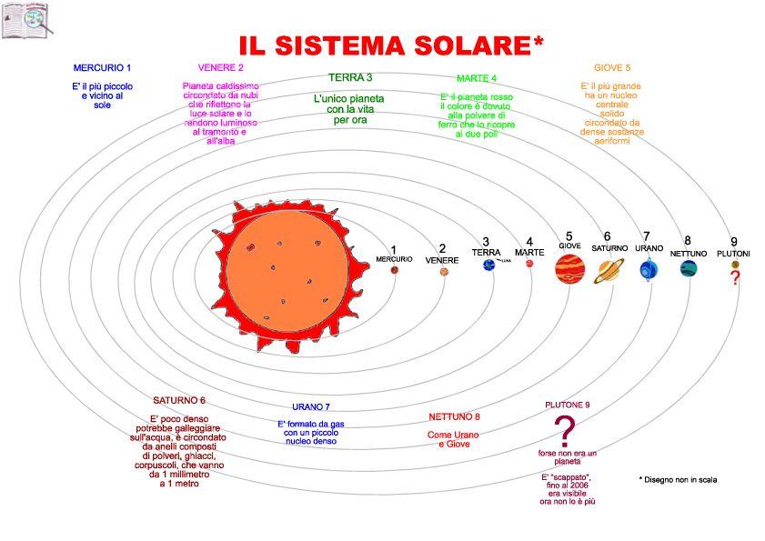 Sistema-solare-e-orbite